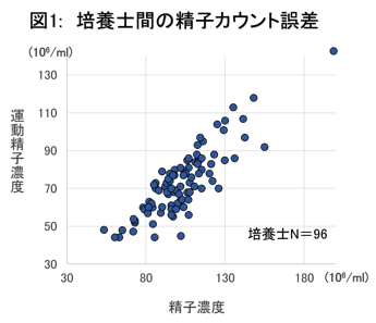 培養士間の精子カウント誤差